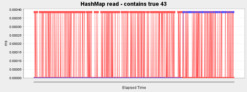 HashMap read - contains true 43